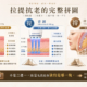 拉提抗老完整拼圖：緊（電波）、提（音波）、撐（填充支撐）